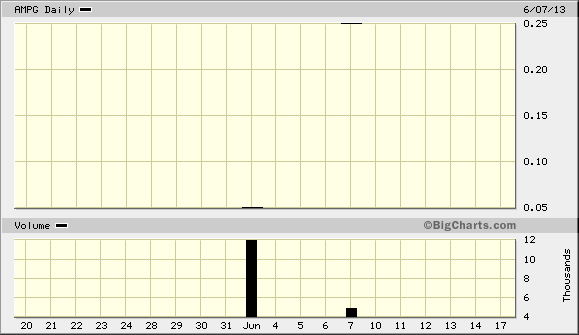 AMPG chart