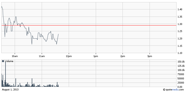 SOUL intraday chart