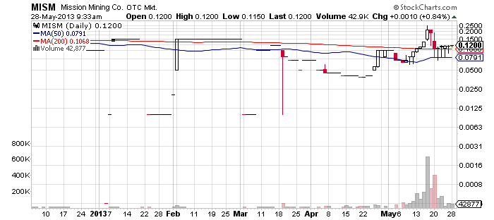 MISM chart