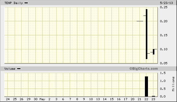 tenp chart